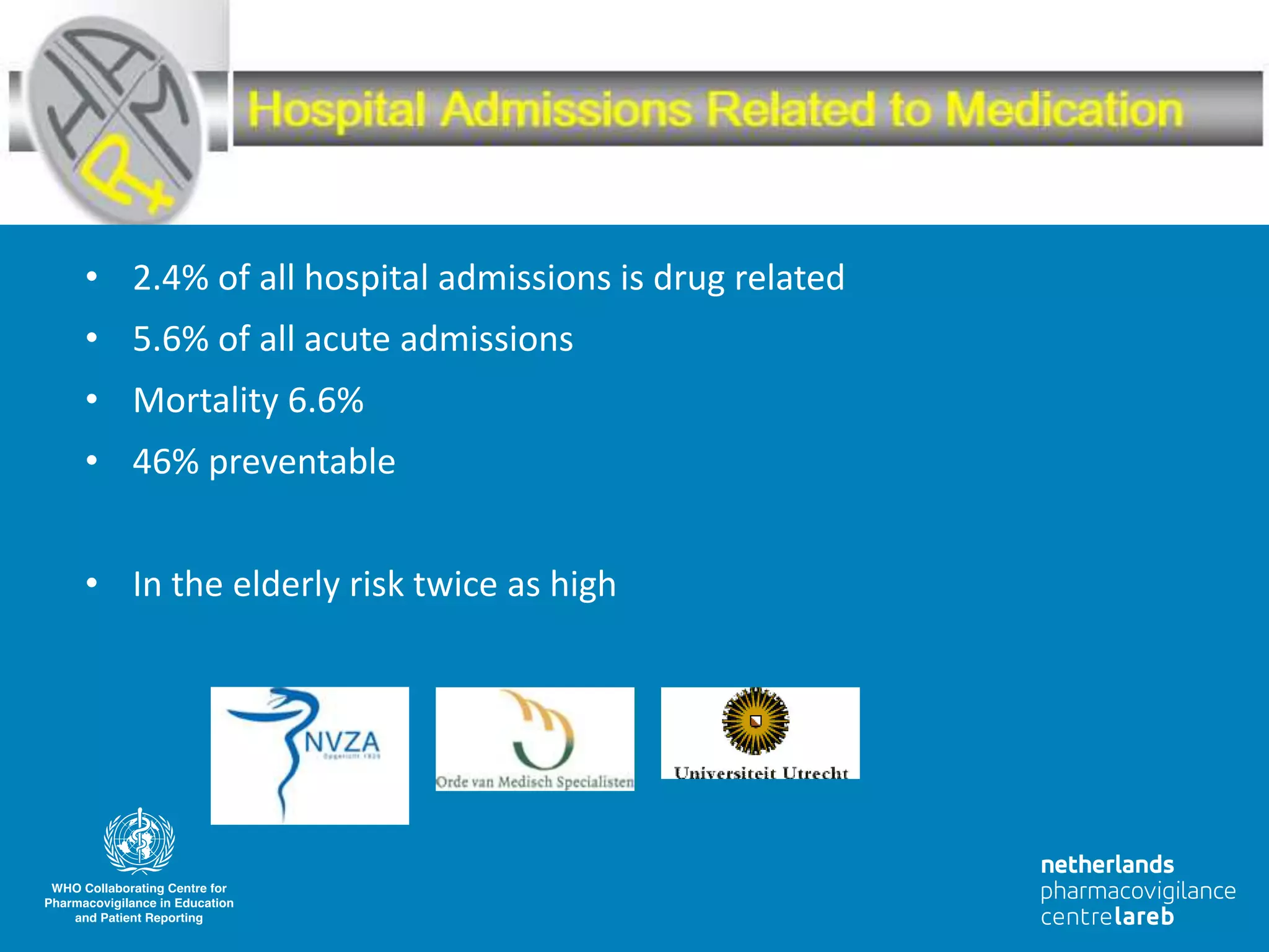 • 2.4% of all hospital admissions is drug related
• 5.6% of all acute admissions
• Mortality 6.6%
• 46% preventable
• In the elderly risk twice as high
 