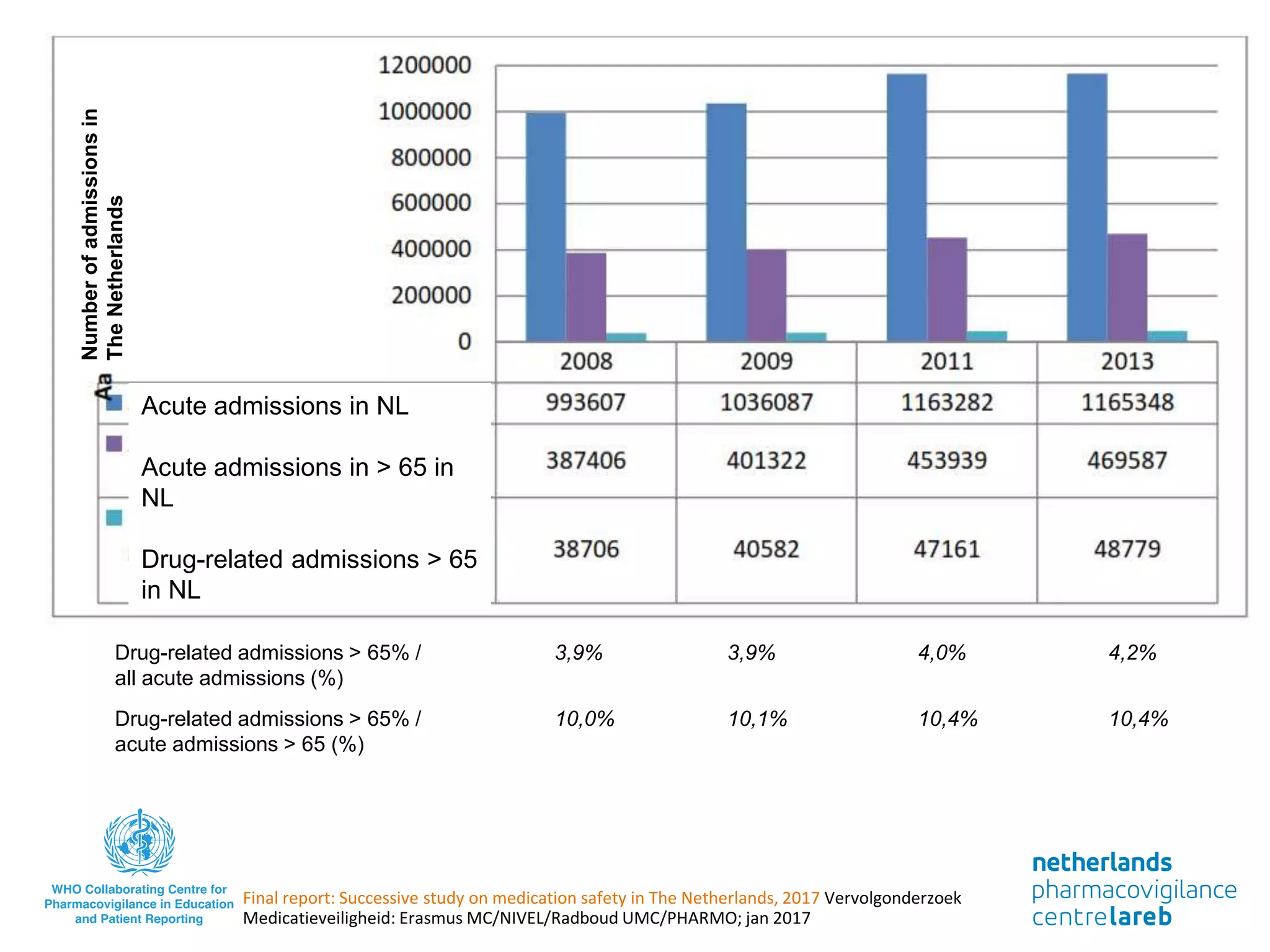 Final report: Successive study on medication safety in The Netherlands, 2017 Vervolgonderzoek
Medicatieveiligheid: Erasmus MC/NIVEL/Radboud UMC/PHARMO; jan 2017
Number
of
admissions
in
The
Netherlands
Acute admissions in NL
Acute admissions in > 65 in
NL
Drug-related admissions > 65
in NL
3,9% 3,9% 4,0% 4,2%
Drug-related admissions > 65% /
all acute admissions (%)
Drug-related admissions > 65% /
acute admissions > 65 (%)
10,0% 10,1% 10,4% 10,4%
 