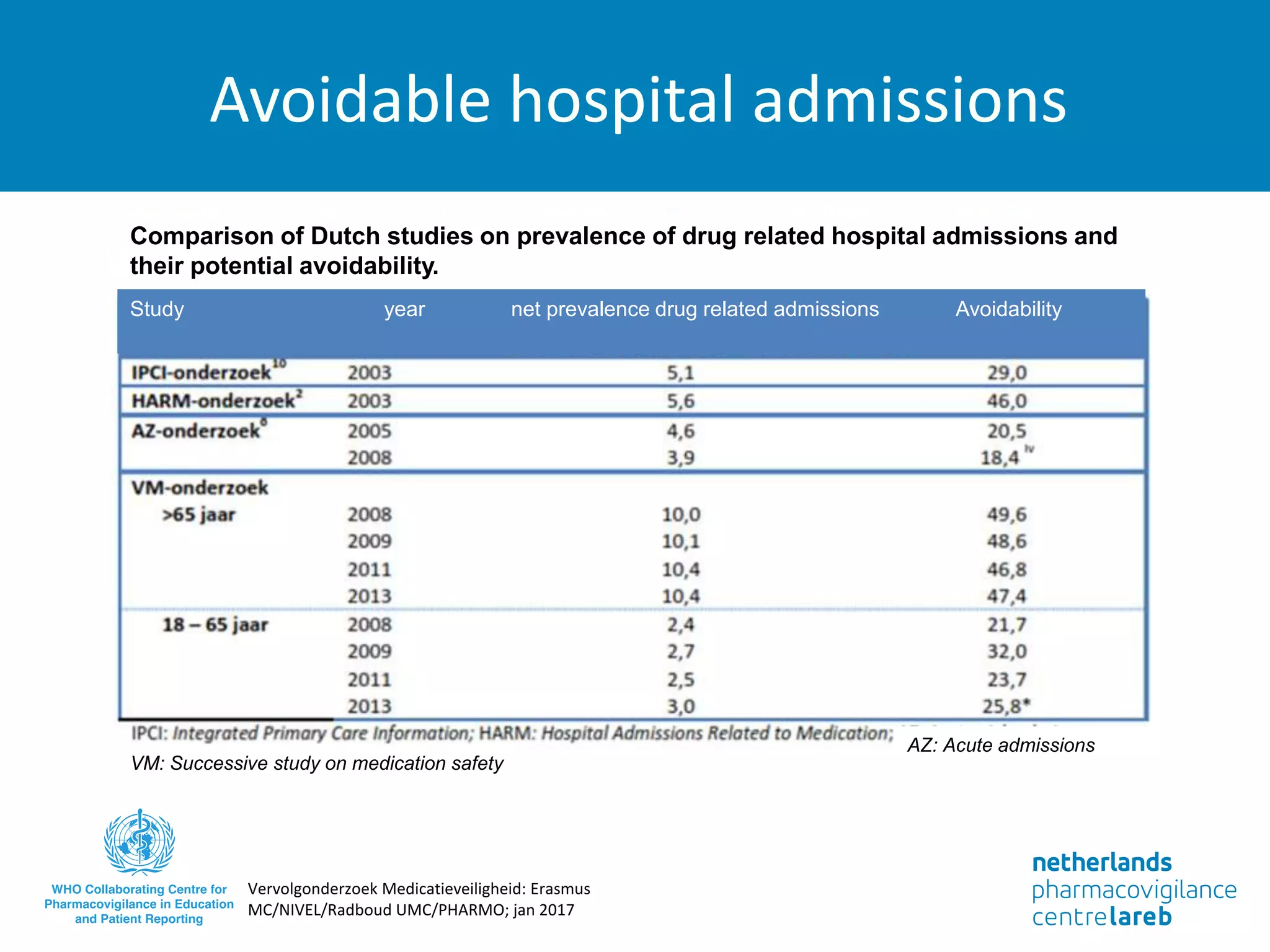 Avoidable hospital admissions
Vervolgonderzoek Medicatieveiligheid: Erasmus
MC/NIVEL/Radboud UMC/PHARMO; jan 2017
Comparison of Dutch studies on prevalence of drug related hospital admissions and
their potential avoidability.
AZ: Acute admissions
VM: Successive study on medication safety
Study year net prevalence drug related admissions Avoidability
 
