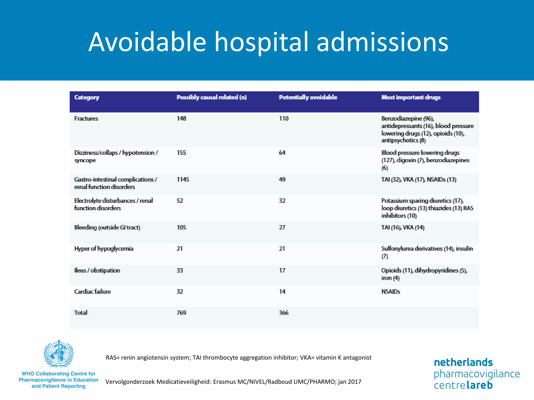 Avoidable hospital admissions
Vervolgonderzoek Medicatieveiligheid: Erasmus MC/NIVEL/Radboud UMC/PHARMO; jan 2017
RAS= renin angiotensin system; TAI thrombocyte aggregation inhibitor; VKA= vitamin K antagonist
 