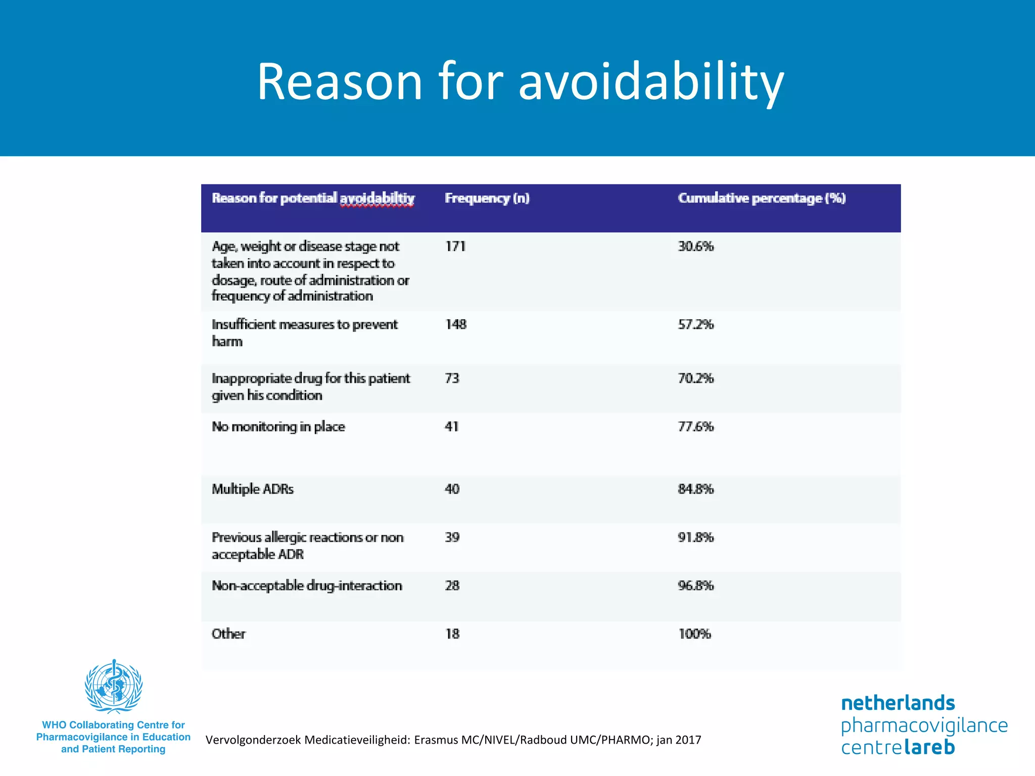 Reason for avoidability
Vervolgonderzoek Medicatieveiligheid: Erasmus MC/NIVEL/Radboud UMC/PHARMO; jan 2017
 