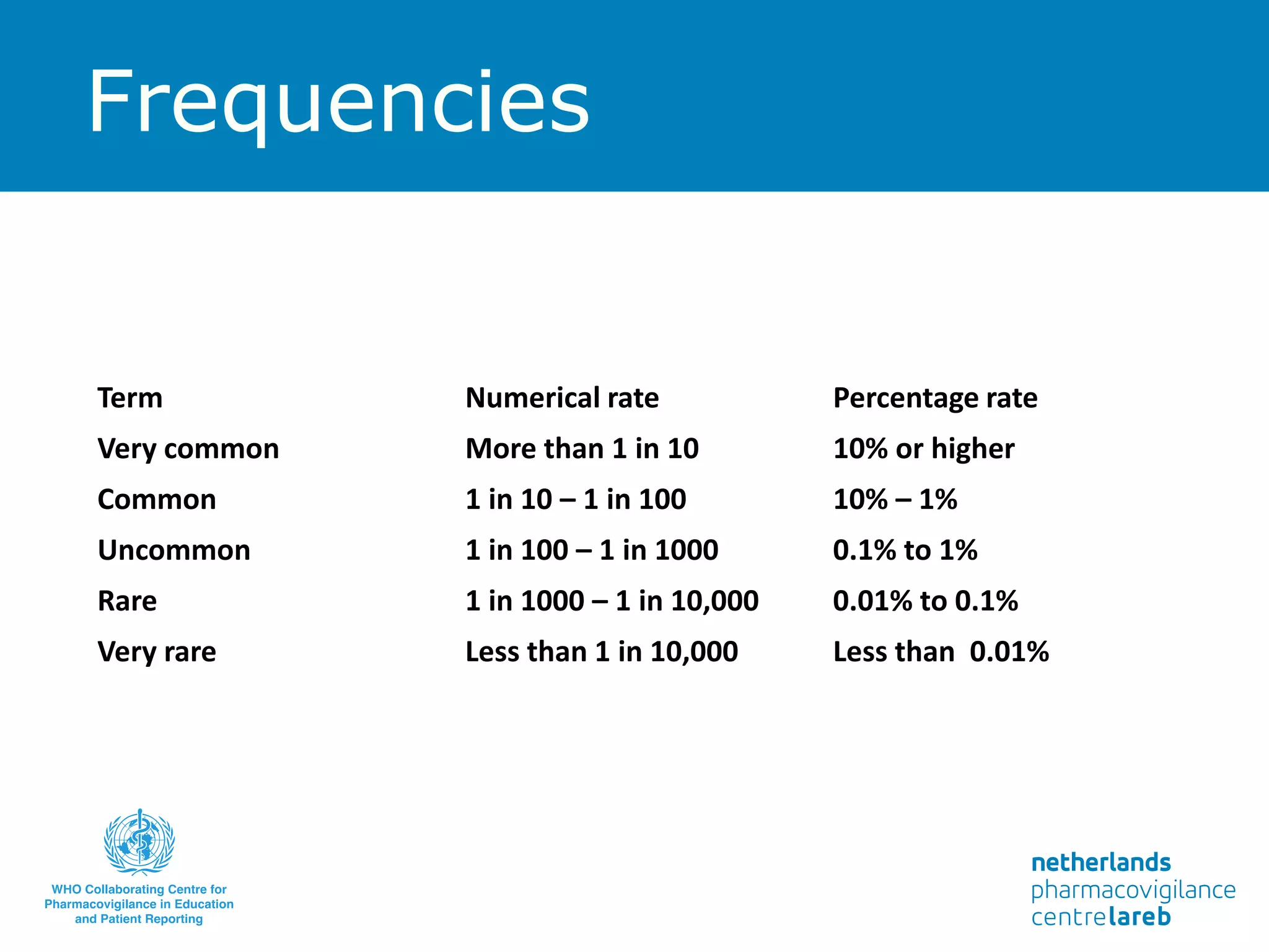 Frequencies
Term Numerical rate Percentage rate
Very common More than 1 in 10 10% or higher
Common 1 in 10 – 1 in 100 10% – 1%
Uncommon 1 in 100 – 1 in 1000 0.1% to 1%
Rare 1 in 1000 – 1 in 10,000 0.01% to 0.1%
Very rare Less than 1 in 10,000 Less than 0.01%
 