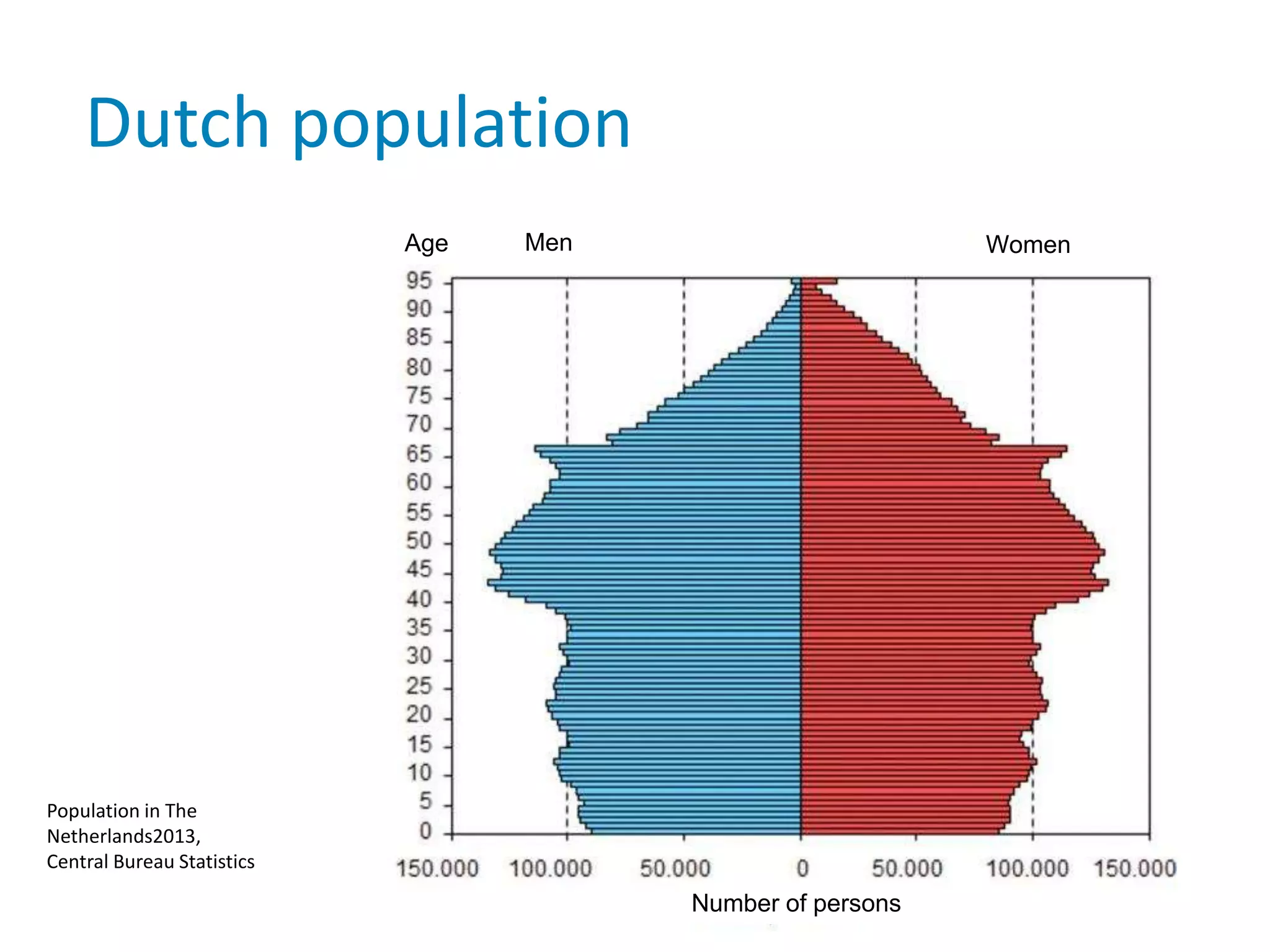 Dutch population
Number of persons
Age Men Women
Population in The
Netherlands2013,
Central Bureau Statistics
 