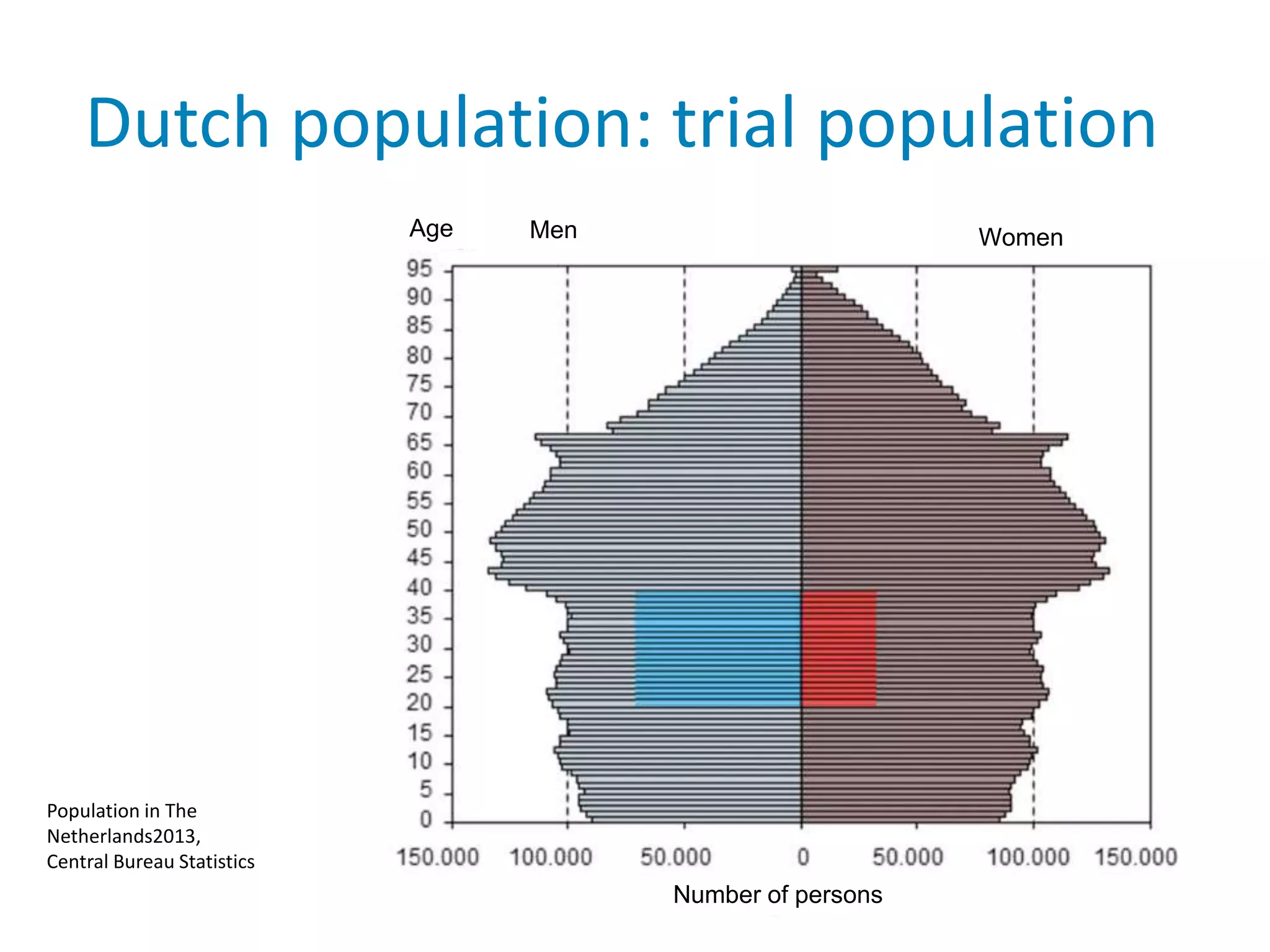 Dutch population: trial population
Number of persons
Age Men Women
Population in The
Netherlands2013,
Central Bureau Statistics
 