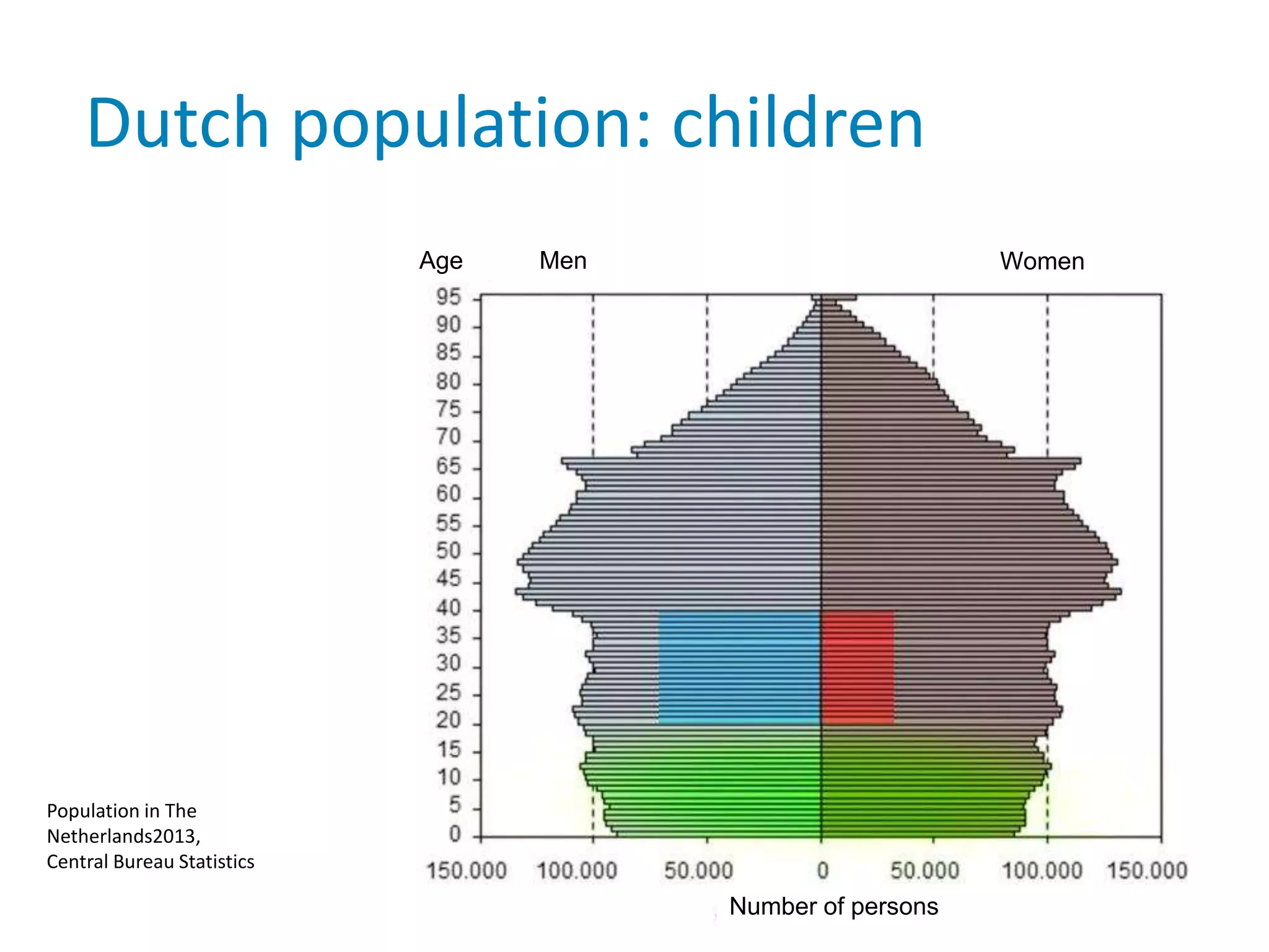 Dutch population: children
Number of persons
Age Men Women
Population in The
Netherlands2013,
Central Bureau Statistics
 