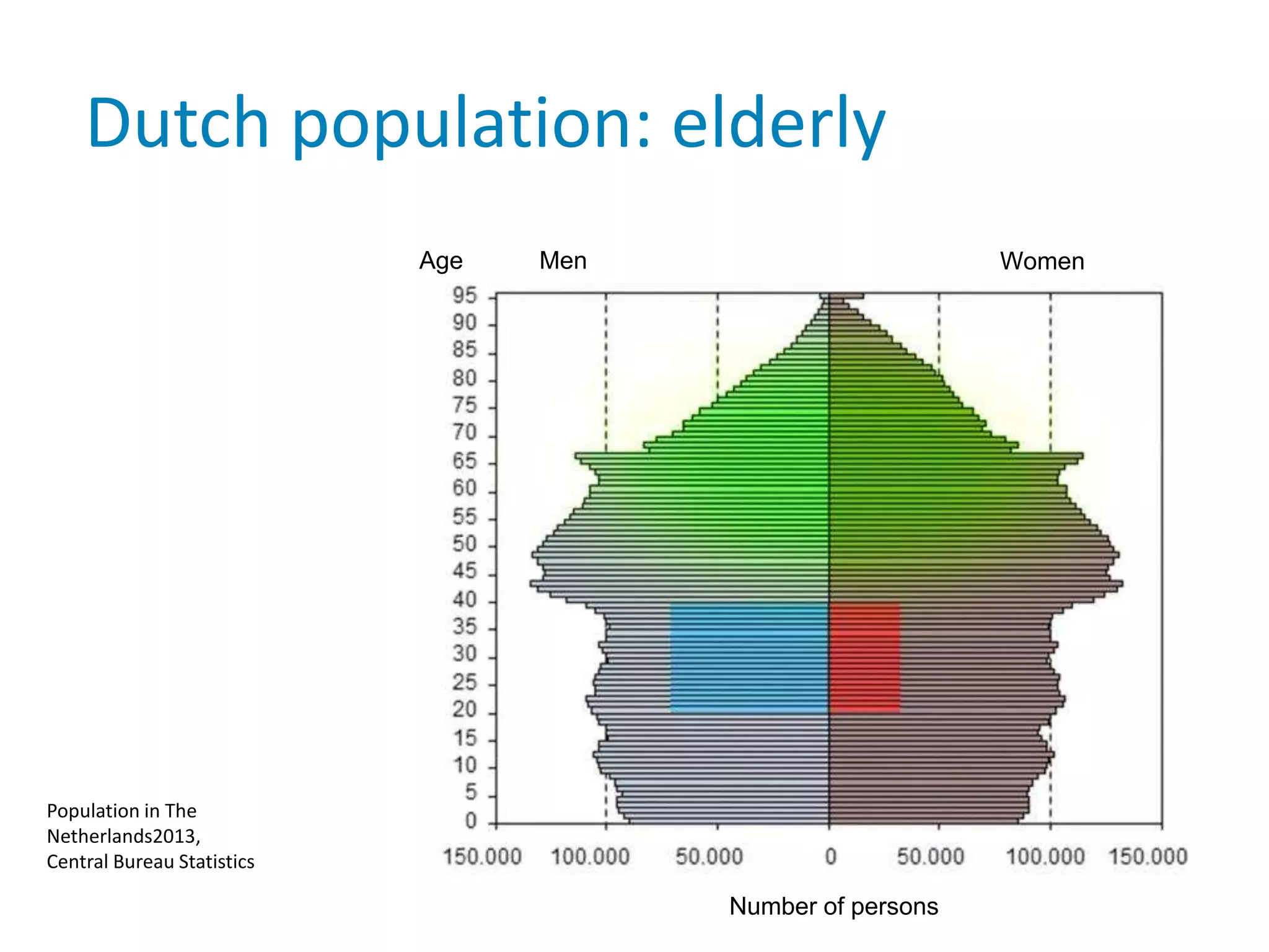 Dutch population: elderly
Number of persons
Age Men Women
Population in The
Netherlands2013,
Central Bureau Statistics
 