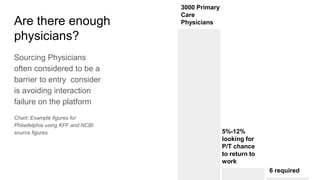Are there enough
physicians?
Sourcing Physicians
often considered to be a
barrier to entry consider
is avoiding interaction
failure on the platform
Chart: Example figures for
Philadelphia using KFF and NCBI
source figures
3000 Primary
Care
Physicians
5%-12%
looking for
P/T chance
to return to
work
6 required
 