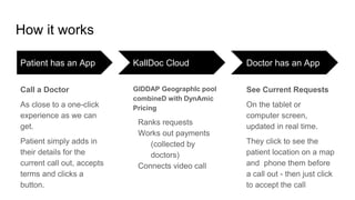 How it works
Patient has an App
Call a Doctor
As close to a one-click
experience as we can
get.
Patient simply adds in
their details for the
current call out, accepts
terms and clicks a
button.
KallDoc Cloud
GIDDAP GeographIc pool
combineD with DynAmic
Pricing
Ranks requests
Works out payments
(collected by
doctors)
Connects video call
Doctor has an App
See Current Requests
On the tablet or
computer screen,
updated in real time.
They click to see the
patient location on a map
and phone them before
a call out - then just click
to accept the call
 