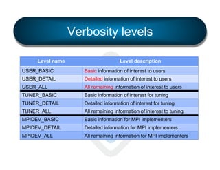 Verbosity levels
Level name

Level description

USER_BASIC

Basic information of interest to users

USER_DETAIL

Detailed information of interest to users

USER_ALL

All remaining information of interest to users

TUNER_BASIC

Basic information of interest for tuning

TUNER_DETAIL

Detailed information of interest for tuning

TUNER_ALL

All remaining information of interest to tuning

MPIDEV_BASIC

Basic information for MPI implementers

MPIDEV_DETAIL

Detailed information for MPI implementers

MPIDEV_ALL

All remaining information for MPI implementers

 