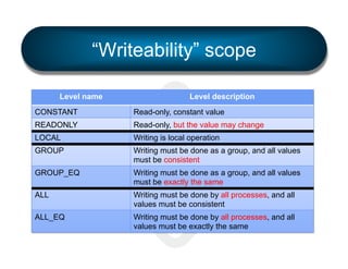 “Writeability” scope
Level name

Level description

CONSTANT

Read-only, constant value

READONLY

Read-only, but the value may change

LOCAL

Writing is local operation

GROUP

Writing must be done as a group, and all values
must be consistent

GROUP_EQ

Writing must be done as a group, and all values
must be exactly the same

ALL

Writing must be done by all processes, and all
values must be consistent

ALL_EQ

Writing must be done by all processes, and all
values must be exactly the same

 