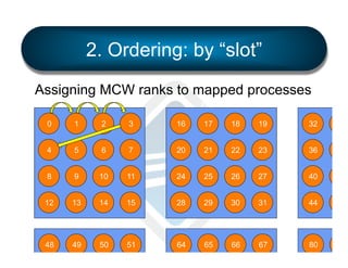 2. Ordering: by “slot”
Assigning MCW ranks to mapped processes
0

1

2

3

16

17

18

19

32

33

4

5

6

7

20

21

22

23

36

37

8

9

10

11

24

25

26

27

40

41

12

13

14

15

28

29

30

31

44

45

48

49

50

51

64

65

66

67

80

81

 
