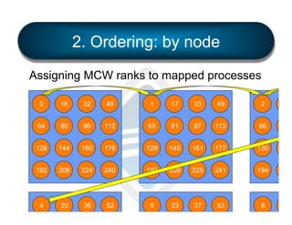 2. Ordering: by node
Assigning MCW ranks to mapped processes
0

16

32

48

1

17

33

49

2

18

64

80

96

112

65

81

97

113

66

82

128

144

160

176

129

145

161

177

130

146

192

208

224

240

193

209

225

241

194

210

4

20

36

52

5

23

37

53

6

81

 