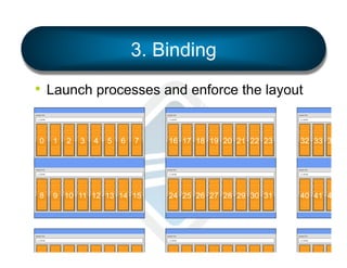 3. Binding
•  Launch processes and enforce the layout
Machine (128GB)

Machine (128GB)

NUMANode P#0 (64GB)

Machine (128GB)

NUMANode P#0 (64GB)

Socket P#0

NUMANode P#0 (64GB)

PCI 8086:1521
Socket P#0

L3 (20MB)

PCI 8086:1521
Socket P#0

eth0 L3 (20MB)

eth0 L3 (20MB)

L2 (256KB)

L2 (256KB)

L2 (256KB)

L2 (256KB)

L2 (256KB)

L2 (256KB)

L2 (256KB)

L2 (256KB)

L2 (256KB)
PCI 8086:1521

L2 (256KB)

L2 (256KB)

L2 (256KB)

L2 (256KB)

L2 (256KB)

L2 (256KB)

L2 (256KB)

L2 (256KB)
PCI 8086:1521

L2 (256KB)

L2 (256KB)

L2 (256K

L1d (32KB)

L1d (32KB)

L1d (32KB)

L1d (32KB)

L1d (32KB)

L1d (32KB)

L1d (32KB)

L1d (32KB)

eth1 L1d (32KB)

L1d (32KB)

L1d (32KB)

L1d (32KB)

L1d (32KB)

L1d (32KB)

L1d (32KB)

L1d (32KB)

eth1 L1d (32KB)

L1d (32KB)

L1d (32KB)

L1d (32K

L1i (32KB)

0

L1i (32KB)

1

L1i (32KB)

L1i (32KB)

L1i (32KB)

L1i (32KB)

L1i (32KB)

L1i (32KB)

L1i (32KB)

L1i (32KB)

L1i (32KB)

L1i (32KB)

L1i (32K

Core P#5

6

L1i (32KB)

Core P#4

5

L1i (32KB)

Core P#3

4

L1i (32KB)

Core P#2

3

L1i (32KB)

Core P#1

2

L1i (32KB)

Core P#0

Core P#6

Core P#7

eth2 Core P#0

Core P#1

Core P#2

Core P#3

Core P#4

Core P#5

Core P#6

Core P#7

eth2 Core P#0

Core P#1

Core P#2

Core P#

PU P#0

PU P#1

PU P#2

PU P#3

PU P#4

PU P#5

PU P#6

PU P#7

PU P#0

PU P#1

PU P#2

PU P#3

PU P#4

PU P#5

PU P#6

PU P#7

PU P#0

PU P#1

PU P#2

PU P#

PU P#16

PU P#17

PU P#18

PU P#19

PU P#20

PU P#21

PU P#22

PU P#23

PU P#17

PU P#18

PU P#19

PU P#20

PU P#21

PU P#22

PU P#23

PU P#17

PU P#18

PU P#

7

16 17 18 19 20 21 22 23

L1i (32KB)
PCI 8086:1521

PCI 8086:1521
PU P#16
eth3
Machine (128GB)

Machine (128GB)

NUMANode P#0 (64GB)

32 33 34 3

L1i (32KB)
PCI 8086:1521

PCI 8086:1521
PU P#16
eth3
Machine (128GB)

NUMANode P#0 (64GB)

PCI 1137:0043

NUMANode P#0 (64GB)

eth4
Socket P#0

eth4

PCI 8086:1521
Socket P#0

L3 (20MB)

PCI 1137:0043

PCI 8086:1521
Socket P#0

eth0 L3 (20MB)

eth0 L3 (20MB)

PCI 1137:0043

PCI 1137:0043

L2 (256KB)

L2 (256KB)

L2 (256KB)

L2 (256KB)

L2 (256KB)

L2 (256KB)

L2 (256KB)

L2 (256KB)

L2 (256KB)
PCI 8086:1521

L2 (256KB)

eth5 (256KB)
L2

L2 (256KB)

L2 (256KB)

L2 (256KB)

L2 (256KB)

L2 (256KB)

L2 (256KB)
PCI 8086:1521

L2 (256KB)

eth5 (256KB)
L2

L2 (256K

L1d (32KB)

L1d (32KB)

L1d (32KB)

L1d (32KB)

L1d (32KB)

L1d (32KB)

L1d (32KB)

L1d (32KB)

eth1 L1d (32KB)
PCI 102b:0522

L1d (32KB)

L1d (32KB)

L1d (32KB)

L1d (32KB)

L1d (32KB)

L1d (32KB)

L1d (32KB)

eth1 L1d (32KB)
PCI 102b:0522

L1d (32KB)

L1d (32KB)

L1d (32K

8

L1i (32KB)

L1i (32KB)

9 10 11 12 13 14 15

Socket P#0
PU P#1
L3PU P#16
(20MB)

24 25 26 27 28 29 30 31

L1i (32KB)

L1i (32KB)

L1i (32KB)

L1i (32KB)

L1i (32KB)

L1i (32KB)

Core P#2

Core P#3

Core P#4

Core P#5

Core P#6

Core P#7

PU P#1

PU P#2

PU P#3

PU P#4

PU P#5

PU P#6

PU P#7

PCI 1000:005b
Socket P#0
PU P#1

PU P#17

PU P#18

PU P#19

PU P#20

PU P#21

PU P#22

PU P#23

PCI 8086:1521
sda L3PU P#16
(20MB)
sdb

NUMANode P#1 (64GB)
Core P#0
Core P#1

L1i (32KB)
PCI 8086:1521

L1i (32KB)

L1i (32KB)

L1i (32KB)

L1i (32KB)

L1i (32KB)

L1i (32KB)

Core P#2

Core P#3

Core P#4

Core P#5

Core P#6

Core P#7

PU P#1

PU P#2

PU P#3

PU P#4

PU P#5

PU P#6

PU P#7

PCI 1000:005b
Socket P#0
PU P#1

PU P#17

PU P#18

PU P#19

PU P#20

PU P#21

PU P#22

PU P#23

PCI 8086:1521
sda L3PU P#16
(20MB)
sdb

eth3
L2 (256KB)

L2 (256KB)

L2 (256KB)

L2 (256KB)

L2 (256KB)

L2 (256KB)

L2 (256KB)

L2 (256KB)

L2 (256KB)

L1d (32KB)

L1d (32KB)

L1d (32KB)

L1d (32KB)

L1d (32KB)

L1d (32KB)

L1d (32KB)

L1d (32KB)

L1d (32KB)

L1d (32KB)

L1i (32KB)

L1i (32KB)

L1i (32KB)

L1i (32KB)

L1i (32KB)

L1i (32KB)

L1i (32KB)

NUMANode P#0 (64GB)
Core P#0
Core P#1
PU P#0
Socket P#8
L3PU P#24
(20MB)

L2 (256KB)

Core P#2

Core P#3

Core P#4

Core P#5

Core P#6

Core P#7

PU P#12

PU P#13

PU P#14

PU P#15

PU P#0
PCI 8086:1521
Socket P#8

PU P#9

PU P#25

PU P#26

PU P#27

PU P#28

PU P#29

PU P#30

PU P#31

eth0 L3PU P#24
(20MB)
PCI 102b:0522

PU P#25

L2 (256KB)

L2 (256KB)

L2 (256KB)

L2 (256KB)

L2 (256KB)

L1d (32KB)

L1d (32KB)

L1d (32KB)

L1d (32KB)

L1d (32KB)

L1d (32KB)

0

L3 (20MB)
Core P#0

NUMANode P#0 (64GB)
Core P#0
Core P#1

PU P#11

L2 (256KB)

1

2

3

4

5

6

7

L1i (32KB)

L1i (32KB)

L1i (32KB)

L1i (32KB)

L1i (32KB)

L1i (32KB)

L1i (32KB)

Core P#1

Core P#2

Core P#3

Core P#4

Core P#5

Core P#6

Core P#7

L2 (256KB)
PCI 8086:1521

L2 (256KB)
PCI 1137:0043
PCI 1137:0043
eth6 (32KB)
L1d

L1i (32KB)

L1i (32KB)

L1i (32K

Core P#2

Core P#

PU P#1

PU P#2

PU P#

PU P#17

PU P#18

PU P#

NUMANode P#1 (64GB)
eth2 Core P#0
Core P#1

L2 (256KB)

L2 (256KB)

L2 (256KB)

L2 (256KB)

L2 (256KB)

L2 (256KB)

L2 (256KB)

L1d (32KB)

L1d (32KB)

L1d (32KB)

L1d (32KB)

L1d (32KB)

L1d (32KB)

L1d (32KB)

L1i (32KB)

L1i (32KB)

L1i (32KB)

L1i (32KB)

L1i (32KB)

eth4
L1i (32KB)

PU P#10

L2 (256KB)

Socket P#1
L1i (32KB)

Machine (128GB)
L1i (32KB)

PU P#9

Indexes: physical
NUMANode P#1 (64GB)
L1d (32KB)
L1d (32KB)
Date: Mon Jan 28 10:51:26 2013

L1i (32KB)
PCI 8086:1521

eth3

L2 (256KB)

Machine (128GB)
L1i (32KB)

40 41 42 11

L1i (32KB)

NUMANode P#1 (64GB)
eth2 Core P#0
Core P#1

L1i (32KB)
PCI 1137:0043
PCI 1137:0043
eth7
Core P#2

Core P#3

Core P#4

Core P#5

Core P#6

Core P#7

PU P#12

PU P#13

PU P#14

PU P#15

PU P#0
PCI 8086:1521
Socket P#8

PU P#9

PU P#26

PU P#27

PU P#28

PU P#29

PU P#30

PU P#31

eth0 L3PU P#24
(20MB)
PCI 102b:0522

PU P#25

L2 (256KB)

L2 (256KB)

L2 (256KB)

L2 (256KB)

L2 (256KB)

L2 (256KB)

L1d (32KB)

L1d (32KB)

L1d (32KB)

L1d (32KB)

L1d (32KB)

L1d (32KB)

0

eth2 Core P#0

1

NUMANode P#0 (64GB)
Core P#0
Core P#1

PU P#11

L2 (256KB)

2

3

4

5

6

7

L1i (32KB)

L1i (32KB)

L1i (32KB)

L1i (32KB)

L1i (32KB)

L1i (32KB)

L1i (32KB)

Core P#1

Core P#2

Core P#3

Core P#4

Core P#5

Core P#6

Core P#7

L2 (256KB)
PCI 8086:1521

PCI 1137:0043
eth6 (32KB)
L1d

L2 (256K

L1d (32K

eth4
L1i (32KB)

eth5
PU P#10

Indexes: physical
NUMANode P#1 (64GB)
eth1 L1d (32KB)
L1d (32KB)
Date: Mon Jan 28 10:51:26 2013
PCI 1000:005b
Socket P#1
L1i (32KB)
PCI 8086:1521
sda L3 (20MB)
sdb

Machine (128GB)
L1i (32KB)

L2 (256KB)
PCI 1137:0043

L1i (32KB)
PCI 1137:0043

L1i (32K

PCI 1137:0043
eth7
Core P#2

Core P#

eth5
PU P#10

PU P#

PU P#26

PU P#

L2 (256KB)

L2 (256KB)

L2 (256K

Indexes: physical
NUMANode P#1 (64GB)
eth1 L1d (32KB)
L1d (32KB)
Date: Mon Jan 28 10:51:26 2013

L1d (32KB)

L1d (32K

2

PCI 1000:005b
Socket P#1
L1i (32KB)
PCI 8086:1521
sda L3 (20MB)
sdb

0

eth2 Core P#0

1

3

L1i (32KB)

L1i (32KB)

L1i (32K

Core P#1

Core P#2

Core P#

 