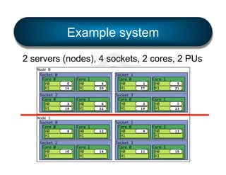 Example system
2 servers (nodes), 4 sockets, 2 cores, 2 PUs
Node 0
Socket 0
Core 0
H0
H1
Socket 2
Core 0
H0
H1
Node 1
Socket 0
Core 0
H0
H1
Socket 2
Core 0
H0
H1

0
16

2
18

8

10

Core 1
H0
H1
Core 1
H0
H1

Core 1
H0
H1
Core 1
H0
H1

4
20

Socket 1
Core 0
H0
H1

6
22

Socket 3
Core 0
H0
H1

12

14

Socket 1
Core 0
H0
H1
Socket 3
Core 0
H0
H1

1
17

Core 1
H0
H1

5
21

3
19

Core 1
H0
H1

7
23

9

Core 1
H0
H1

13

11

Core 1
H0
H1

15

 