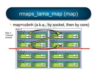 rmaps_lama_map (map)
•  map=scbnh (a.k.a., by socket, then by core)
Step 1:
Traverse
sockets

Node 0
Socket 0
Core 0
H0
H1
Socket 2
Core 0
H0
H1
Node 1
Socket 0
Core 0
H0
H1
Socket 2
Core 0
H0
H1

0
16

2
18

8

10

Core 1
H0
H1
Core 1
H0
H1

Core 1
H0
H1
Core 1
H0
H1

4
20

Socket 1
Core 0
H0
H1

6
22

Socket 3
Core 0
H0
H1

12

14

Socket 1
Core 0
H0
H1
Socket 3
Core 0
H0
H1

1
17

Core 1
H0
H1

5
21

3
19

Core 1
H0
H1

7
23

9

Core 1
H0
H1

13

11

Core 1
H0
H1

15

 