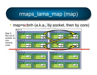 rmaps_lama_map (map)
•  map=scbnh (a.k.a., by socket, then by core)
Step 2:
Ran out of
sockets, so
now
traverse
cores

Node 0
Socket 0
Core 0
H0
H1
Socket 2
Core 0
H0
H1
Node 1
Socket 0
Core 0
H0
H1
Socket 2
Core 0
H0
H1

0
16

2
18

8

10

Core 1
H0
H1
Core 1
H0
H1

Core 1
H0
H1
Core 1
H0
H1

4
20

Socket 1
Core 0
H0
H1

6
22

Socket 3
Core 0
H0
H1

12

14

Socket 1
Core 0
H0
H1
Socket 3
Core 0
H0
H1

1
17

Core 1
H0
H1

5
21

3
19

Core 1
H0
H1

7
23

9

Core 1
H0
H1

13

11

Core 1
H0
H1

15

 