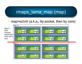 rmaps_lama_map (map)
•  map=scbnh (a.k.a., by socket, then by core)
Step 3:
Now
traverse
boards (but
there aren’t
any)

Node 0
Socket 0
Core 0
H0
H1
Socket 2
Core 0
H0
H1
Node 1
Socket 0
Core 0
H0
H1
Socket 2
Core 0
H0
H1

0
16

2
18

8

10

Core 1
H0
H1
Core 1
H0
H1

Core 1
H0
H1
Core 1
H0
H1

4
20

Socket 1
Core 0
H0
H1

6
22

Socket 3
Core 0
H0
H1

12

14

Socket 1
Core 0
H0
H1
Socket 3
Core 0
H0
H1

1
17

Core 1
H0
H1

5
21

3
19

Core 1
H0
H1

7
23

9

Core 1
H0
H1

13

11

Core 1
H0
H1

15

 