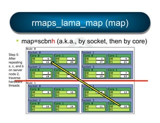 rmaps_lama_map (map)
•  map=scbnh (a.k.a., by socket, then by core)
Step 5:
After
repeating
s, c, and b
on server
node 2,
traverse
hardware
threads

Node 0
Socket 0
Core 0
H0
H1
Socket 2
Core 0
H0
H1
Node 1
Socket 0
Core 0
H0
H1
Socket 2
Core 0
H0
H1

0
16

2
18

8

10

Core 1
H0
H1
Core 1
H0
H1

Core 1
H0
H1
Core 1
H0
H1

4
20

Socket 1
Core 0
H0
H1

6
22

Socket 3
Core 0
H0
H1

12

14

Socket 1
Core 0
H0
H1
Socket 3
Core 0
H0
H1

1
17

Core 1
H0
H1

5
21

3
19

Core 1
H0
H1

7
23

9

Core 1
H0
H1

13

11

Core 1
H0
H1

15

 