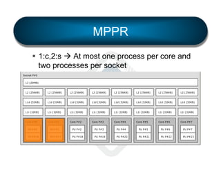 MPPR
§  1:c,2:s à At most one process per core and
two processes per socket

Machine (128GB)

NUMANode P#0 (64GB)

Socket P#0
L3 (20MB)

L2 (256KB)

L2 (256KB)

L2 (256KB)

L2 (256KB)

L2 (256KB)

L2 (256KB)

L2 (256KB)

L2 (256KB)

L1d (32KB)

L1d (32KB)

L1d (32KB)

L1d (32KB)

L1d (32KB)

L1d (32KB)

L1d (32KB)

L1d (32KB)

L1i (32KB)

L1i (32KB)

L1i (32KB)

L1i (32KB)

L1i (32KB)

L1i (32KB)

L1i (32KB)

L1i (32KB)

Core P#0

Core P#1

Core P#2

Core P#3

Core P#4

Core P#5

Core P#6

Core P#7

PU P#0

PU P#1

PU P#2

PU P#3

PU P#4

PU P#5

PU P#6

PU P#7

PU P#16

PU P#17

PU P#18

PU P#19

PU P#20

PU P#21

PU P#22

PU P#23

 