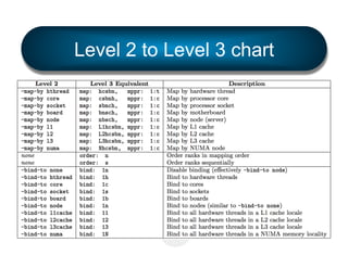 Level 2 to Level 3 chart

 