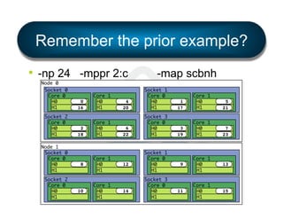 Remember the prior example?
•  -np 24 -mppr 2:c
Node 0
Socket 0
Core 0
H0
H1
Socket 2
Core 0
H0
H1
Node 1
Socket 0
Core 0
H0
H1
Socket 2
Core 0
H0
H1

0
16

2
18

8

10

Core 1
H0
H1
Core 1
H0
H1

Core 1
H0
H1
Core 1
H0
H1

-map scbnh

4
20

Socket 1
Core 0
H0
H1

6
22

Socket 3
Core 0
H0
H1

12

14

Socket 1
Core 0
H0
H1
Socket 3
Core 0
H0
H1

1
17

Core 1
H0
H1

5
21

3
19

Core 1
H0
H1

7
23

9

Core 1
H0
H1

13

11

Core 1
H0
H1

15

 