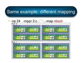 Same example, different mapping
•  -np 24 -mppr 2:c
Node 0
Socket 0
Core 0
H0
H1
Socket 2
Core 0
H0
H1
Node 1
Socket 0
Core 0
H0
H1
Socket 2
Core 0
H0
H1

0
16

4
20

1
17

5
21

Core 1
H0
H1
Core 1
H0
H1

Core 1
H0
H1
Core 1
H0
H1

8

12

9

13

-map nbsch
Socket 1
Core 0
H0
H1
Socket 3
Core 0
H0
H1

Socket 1
Core 0
H0
H1
Socket 3
Core 0
H0
H1

2
18

Core 1
H0
H1

10

6
22

Core 1
H0
H1

14

3
19

Core 1
H0
H1

11

7
23

Core 1
H0
H1

15

 