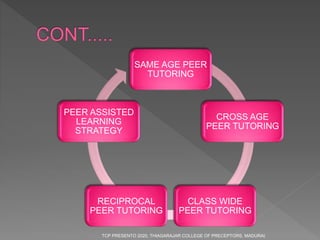 SAME AGE PEER
TUTORING
CROSS AGE
PEER TUTORING
CLASS WIDE
PEER TUTORING
RECIPROCAL
PEER TUTORING
PEER ASSISTED
LEARNING
STRATEGY
TCP PRESENTO 2020, THIAGARAJAR COLLEGE OF PRECEPTORS, MADURAI.
 