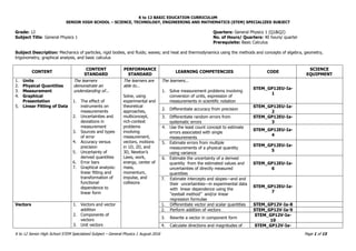 K to 12 BASIC EDUCATION CURRICULUM
SENIOR HIGH SCHOOL – SCIENCE, TECHNOLOGY, ENGINEERING AND MATHEMATICS (STEM) SPECIALIZED SUBJECT
K to 12 Senior High School STEM Specialized Subject – General Physics 1 August 2016 Page 1 of 15
Grade: 12 Quarters: General Physics 1 (Q1&Q2)
Subject Title: General Physics 1 No. of Hours/ Quarters: 40 hours/ quarter
Prerequisite: Basic Calculus
Subject Description: Mechanics of particles, rigid bodies, and fluids; waves; and heat and thermodynamics using the methods and concepts of algebra, geometry,
trigonometry, graphical analysis, and basic calculus
CONTENT
CONTENT
STANDARD
PERFORMANCE
STANDARD
LEARNING COMPETENCIES CODE
SCIENCE
EQUIPMENT
1. Units
2. Physical Quantities
3. Measurement
4. Graphical
Presentation
5. Linear Fitting of Data
The learners
demonstrate an
understanding of...
1. The effect of
instruments on
measurements
2. Uncertainties and
deviations in
measurement
3. Sources and types
of error
4. Accuracy versus
precision
5. Uncertainty of
derived quantities
6. Error bars
7. Graphical analysis:
linear fitting and
transformation of
functional
dependence to
linear form
The learners are
able to...
Solve, using
experimental and
theoretical
approaches,
multiconcept,
rich-context
problems
involving
measurement,
vectors, motions
in 1D, 2D, and
3D, Newton’s
Laws, work,
energy, center of
mass,
momentum,
impulse, and
collisions
The learners...
1. Solve measurement problems involving
conversion of units, expression of
measurements in scientific notation
STEM_GP12EU-Ia-
1
2. Differentiate accuracy from precision
STEM_GP12EU-Ia-
2
3. Differentiate random errors from
systematic errors
STEM_GP12EU-Ia-
3
4. Use the least count concept to estimate
errors associated with single
measurements
STEM_GP12EU-Ia-
4
5. Estimate errors from multiple
measurements of a physical quantity
using variance
STEM_GP12EU-Ia-
5
6. Estimate the uncertainty of a derived
quantity from the estimated values and
uncertainties of directly measured
quantities
STEM_GP12EU-Ia-
6
7. Estimate intercepts and slopes—and and
their uncertainties—in experimental data
with linear dependence using the
“eyeball method” and/or linear
regression formulae
STEM_GP12EU-Ia-
7
Vectors 1. Vectors and vector
addition
2. Components of
vectors
3. Unit vectors
1. Differentiate vector and scalar quantities STEM_GP12V-Ia-8
2. Perform addition of vectors STEM_GP12V-Ia-9
3. Rewrite a vector in component form
STEM_GP12V-Ia-
10
4. Calculate directions and magnitudes of STEM_GP12V-Ia-
 