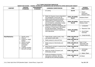 K to 12 BASIC EDUCATION CURRICULUM
SENIOR HIGH SCHOOL – SCIENCE, TECHNOLOGY, ENGINEERING AND MATHEMATICS (STEM) SPECIALIZED SUBJECT
K to 12 Senior High School STEM Specialized Subject – General Physics 1 August 2016 Page 10 of 15
CONTENT
CONTENT
STANDARD
PERFORMANCE
STANDARD
LEARNING COMPETENCIES CODE
SCIENCE
EQUIPMENT
on a string IIe-36
2. Musical
Instrument,
Miniature Guitar
4. Relate the frequency (source dependent)
and wavelength of sound with the
motion of the source and the listener
STEM_GP12MWS-
IIe-37
Resistance Board
5. Solve problems involving sound and
mechanical waves in contexts such as,
but not limited to, echolocation, musical
instruments, ambulance sounds
STEM_GP12MWS-
IIe-38
Musical Instrument,
Miniature Guitar
6. Perform an experiment investigating the
properties of sound waves and analyze
the data appropriately—identifying
deviations from theoretical expectations
when appropriate
STEM_GP12MWS-
IIe-39
1. Loudspeaker
2. Resonance Tube
3. Sound Signal
Generator
4. Tuning Fork Set
Fluid Mechanics 1. Specific gravity
2. Pressure
3. Pressure vs. Depth
Relation
4. Pascal’s principle
5. Buoyancy and
Archimedes’
Principle
6. Continuity equation
7. Bernoulli’s principle
1. Relate density, specific gravity, mass,
and volume to each other
STEM_GP12FM-IIf-
40
2. Relate pressure to area and force
STEM_GP12FM-IIf-
41
3. Relate pressure to fluid density and
depth
STEM_GP12FM-IIf-
42
Open U-Tube
Manometer with
Pressure Sensor
4. Apply Pascal’s principle in analyzing fluids
in various systems
STEM_GP12FM-IIf-
43
5. Apply the concept of buoyancy and
Archimedes’ principle
STEM_GP12FM-IIf-
44
1. Archimedes
Principle
2. Beaker, Plastic
6. Explain the limitations of and the
assumptions underlying Bernoulli’s
principle and the continuity equation
STEM_GP12FM-IIf-
45
Air Blower
 