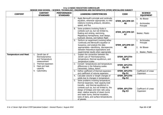 K to 12 BASIC EDUCATION CURRICULUM
SENIOR HIGH SCHOOL – SCIENCE, TECHNOLOGY, ENGINEERING AND MATHEMATICS (STEM) SPECIALIZED SUBJECT
K to 12 Senior High School STEM Specialized Subject – General Physics 1 August 2016 Page 11 of 15
CONTENT
CONTENT
STANDARD
PERFORMANCE
STANDARD
LEARNING COMPETENCIES CODE
SCIENCE
EQUIPMENT
7. Apply Bernoulli’s principle and continuity
equation, whenever appropriate, to infer
relations involving pressure, elevation,
speed, and flux
STEM_GP12FM-IIf-
46
1. Air Blower
2. Archimedes
Principle
8. Solve problems involving fluids in
contexts such as, but not limited to,
floating and sinking, swimming,
Magdeburg hemispheres, boat design,
hydraulic devices, and balloon flight
STEM_GP12FM-IIf-
47
Beaker, Plastic
9. Perform an experiment involving either
Continuity and Bernoulli’s equation or
buoyancy, and analyze the data
appropriately—identifying discrepancies
between theoretical expectations and
experimental results when appropriate
STEM_GP12FM-IIf-
48
1. Archimedes
Principle
2. Air Blower
3. Beaker, Plastic
Temperature and Heat 1. Zeroth law of
thermodynamics
and Temperature
measurement
2. Thermal expansion
3. Heat and heat
capacity
4. Calorimetry
1. Explain the connection between the
Zeroth Law of Thermodynamics,
temperature, thermal equilibrium, and
temperature scales
STEM_GP12TH-
IIg-49
2. Convert temperatures and temperature
differences in the following scales:
Fahrenheit, Celsius, Kelvin
STEM_GP12TH-
IIg-50
3. Define coefficient of thermal expansion
and coefficient of volume expansion
STEM_GP12TH-
IIg-51
Coefficient of Linear
Expansion
4. Calculate volume or length changes of
solids due to changes in temperature
STEM_GP12TH-
IIg-52
5. Solve problems involving temperature,
thermal expansion, heat capacity,heat
transfer, and thermal equilibrium in
contexts such as, but not limited to, the
design of bridges and train rails using
steel, relative severity of steam burns
and water burns, thermal insulation,
sizes of stars, and surface temperatures
of planets
STEM_GP12TH-
IIg-53
Coefficient of Linear
Expansion
 