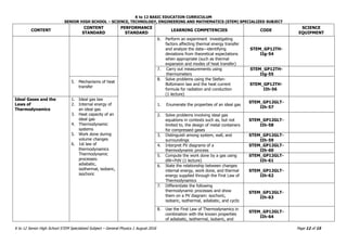 K to 12 BASIC EDUCATION CURRICULUM
SENIOR HIGH SCHOOL – SCIENCE, TECHNOLOGY, ENGINEERING AND MATHEMATICS (STEM) SPECIALIZED SUBJECT
K to 12 Senior High School STEM Specialized Subject – General Physics 1 August 2016 Page 12 of 15
CONTENT
CONTENT
STANDARD
PERFORMANCE
STANDARD
LEARNING COMPETENCIES CODE
SCIENCE
EQUIPMENT
6. Perform an experiment investigating
factors affecting thermal energy transfer
and analyze the data—identifying
deviations from theoretical expectations
when appropriate (such as thermal
expansion and modes of heat transfer)
STEM_GP12TH-
IIg-54
7. Carry out measurements using
thermometers
STEM_GP12TH-
IIg-55
5. Mechanisms of heat
transfer
8. Solve problems using the Stefan-
Boltzmann law and the heat current
formula for radiation and conduction
(1 lecture)
STEM_GP12TH-
IIh-56
Ideal Gases and the
Laws of
Thermodynamics
1. Ideal gas law
2. Internal energy of
an ideal gas
3. Heat capacity of an
ideal gas
4. Thermodynamic
systems
5. Work done during
volume changes
6. 1st law of
thermodynamics
Thermodynamic
processes:
adiabatic,
isothermal, isobaric,
isochoric
1. Enumerate the properties of an ideal gas
STEM_GP12GLT-
IIh-57
2. Solve problems involving ideal gas
equations in contexts such as, but not
limited to, the design of metal containers
for compressed gases
STEM_GP12GLT-
IIh-58
3. Distinguish among system, wall, and
surroundings
STEM_GP12GLT-
IIh-59
4. Interpret PV diagrams of a
thermodynamic process
STEM_GP12GLT-
IIh-60
5. Compute the work done by a gas using
dW=PdV (1 lecture)
STEM_GP12GLT-
IIh-61
6. State the relationship between changes
internal energy, work done, and thermal
energy supplied through the First Law of
Thermodynamics
STEM_GP12GLT-
IIh-62
7. Differentiate the following
thermodynamic processes and show
them on a PV diagram: isochoric,
isobaric, isothermal, adiabatic, and cyclic
STEM_GP12GLT-
IIh-63
8. Use the First Law of Thermodynamics in
combination with the known properties
of adiabatic, isothermal, isobaric, and
STEM_GP12GLT-
IIh-64
 