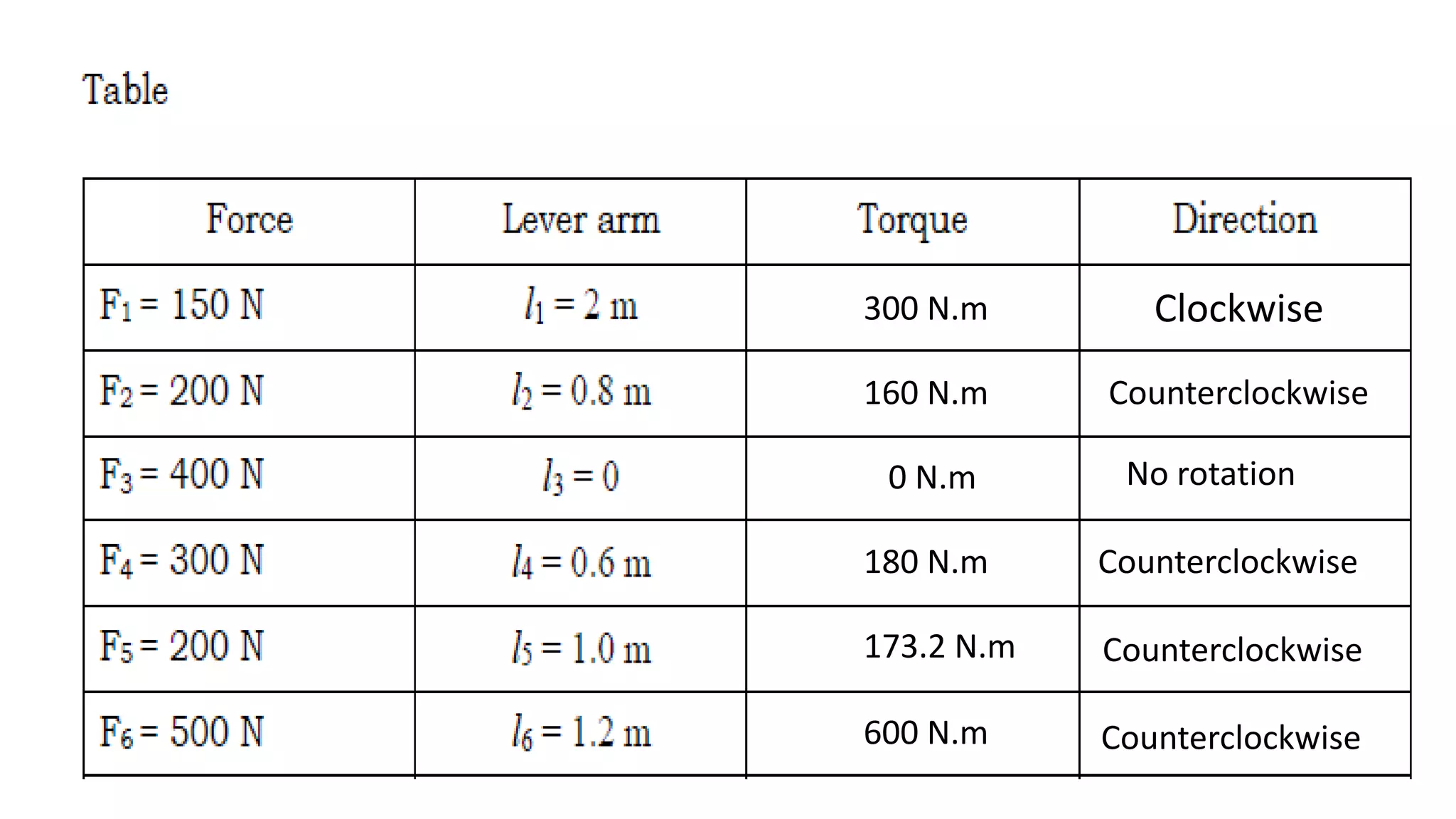 300 N.m
160 N.m
0 N.m
180 N.m
173.2 N.m
600 N.m
Clockwise
Counterclockwise
No rotation
Counterclockwise
Counterclockwise
Counterclockwise
 