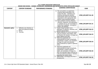 K to 12 BASIC EDUCATION CURRICULUM
SENIOR HIGH SCHOOL – SCIENCE, TECHNOLOGY, ENGINEERING AND MATHEMATICS (STEM) SPECIALIZED SUBJECT
K to 12 Senior High School STEM Specialized Subject – General Physics 2 May 2016 Page 10 of 15
CONTENT CONTENT STANDARD PERFORMANCE STANDARD
LEARNING COMPETENCIES
CODE
11. Plan and perform an experiment
involving optical polarization and
analyze the data – identifying and
analyzing discrepancies between
experimental results and theoretical
expectations when appropriate (also
perform using mechanical waves)
STEM_GP12OPT-IVc-20
12. Solve problems involving reflection,
refraction, dispersion, and polarization
in contexts such as, but not limited to,
(polarizing) sunglasses, atmospheric
haloes, and rainbows
STEM_GP12OPT-IVc-21
Geometric optics 1. Reflection and refraction at
plane and spherical surfaces
2. Mirrors
3. Thin lens
1. Explain image formation as an
application of reflection, refraction, and
paraxial approximation
STEM_GP12OPT-IVd-22
2. Relate properties of mirrors and lenses
(radii of curvature, focal length, index
of refraction [for lenses]) to image and
object distance and sizes
STEM_GP12OPT-IVd-23
3. Determine graphically and
mathematically the type (virtual/real),
magnification, location, and orientation
of image of a point and extended
object produced by a plane or spherical
mirror
STEM_GP12OPT-IVd-24
4. Determine graphically and
mathematically the type (virtual/real),
magnification, location/ apparent
depth, and orientation of image of a
point and extended object produced by
a flat and spherical surface or interface
separating two optical media
STEM_GP12OPT-IVd-25
5. Differentiate a converging lens from a
diverging lens
STEM_GP12OPT-IVd-26
 