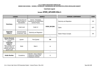 K to 12 BASIC EDUCATION CURRICULUM
SENIOR HIGH SCHOOL – SCIENCE, TECHNOLOGY, ENGINEERING AND MATHEMATICS (STEM) SPECIALIZED SUBJECT
K to 12 Senior High School STEM Specialized Subject – General Physics 2 May 2016 Page 14 of 15
Code Book Legend
Sample: STEM_GP12EM-IIIa-1
DOMAIN/ COMPONENT CODE
Electricity and Magnetism EM
Optics OPT
Modern Physics Concepts MP
LEGEND SAMPLE
First Entry
Learning Area and
Strand/ Subject or
Specialization
Science, Technology,
Engineering and Mathematics
General Physics
STEM_GP12EM
Grade Level Grade 12
Uppercase
Letter/s
Domain/Content/
Component/ Topic
Electricity and Magnetism
-
Roman Numeral
*Zero if no specific
quarter
Quarter Third Quarter III
Lowercase
Letter/s
*Put a hyphen (-) in
between letters to
indicate more than a
specific week
Week Week 1 a
-
Arabic Number Competency
Describe using a diagram
charging by rubbing and
charging by induction
1
 