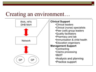 Creating an environment… Network RHA, HFA DHB MoH Clinical Support Clinical leaders Clinical (nurse) specialists Peer (cell) group leaders Quality facilitators Pharmacy and lab Immunisation & child health  Education organisers   Management Support Contracting Claims processing IM/IT Analysis and planning  Practice support GP GP 