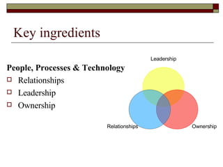 Key ingredients People, Processes & Technology Relationships Leadership Ownership Leadership Ownership Relationships 