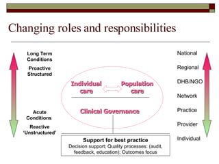 Changing roles and responsibilities Individual care Population care Clinical Governance National Regional DHB/NGO Network Practice Provider Individual Support for best practice Decision support; Quality processes: (audit, feedback, education);  Outcomes focus Long Term Conditions Proactive Structured Acute Conditions  Reactive ‘Unstructured’ 