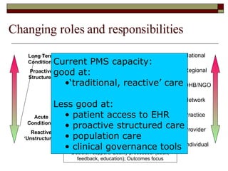 Changing roles and responsibilities Individual care Population care Clinical Governance National Regional DHB/NGO Network Practice Provider Individual Support for best practice Decision support; Quality processes: (audit, feedback, education);  Outcomes focus Long Term Conditions Proactive Structured Acute Conditions  Reactive ‘Unstructured’ Current PMS capacity:  good at:  ‘ traditional, reactive’ care Less good at: patient access to EHR proactive structured care population care clinical governance tools 