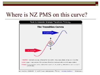 Where is NZ PMS on this curve? 