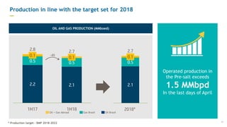 11
Production in line with the target set for 2018
—
* Production target – BMP 2018-2022
OIL AND GAS PRODUCTION (MMboed)
2.2 2.1
0.5 0.5
0.1 0.1
2.8 2.7
1H17 1H18
2.1
0.5
0.1
2.7
2018*
Oil + Gas Abroad Gas Brazil Oil Brazil
Operated production in
the Pre-salt exceeds
1.5 MMbpd
In the last days of April
-4%
 