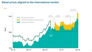 —
Diesel prices aligned to the international market
13
 