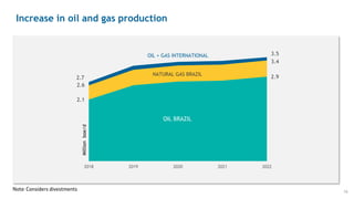 Increase in oil and gas production
2.1
2.9
2.6
3.4
2.7
3.5
2018 2019 2020 2021 2022
OIL BRAZIL
NATURAL GAS BRAZIL
OIL + GAS INTERNATIONAL
Millionboe/d
Note: Considers divestments 16
 