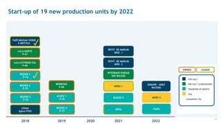 Start-up of 19 new production units by 2022
2018 2019 2020 2021 2022
LULA EXTREMO SUL
P-69
BÚZIOS 2
P-75
BÚZIOS 1
P-74
BÚZIOS 3
P-76
BERBIGÃO
P-68
BÚZIOS 4
P-77
ATAPU 1
P-70
LULA NORTE
P-67
EGINA
Egina FPSO
TARTARUGAS VERDE
E MESTIÇA
POS-SALT
TRANSFER OF RIGHTS
PRE–SALT (CONCESSION)
OWNED
PSA
Completion (%)
LEASED
BÚZIOS 5
MERO 1
REVIT. DE MARLIM
MÓD. 1
REVIT. DE MARLIM
MÓD. 2
MERO 2
ITAPU
INTEGRADO PARQUE
DAS BALEIAS
SÉPIA
SERGIPE – DEEP
WATERS
17
 