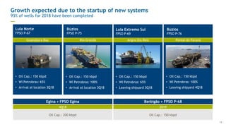 Growth expected due to the startup of new systems
93% of wells for 2018 have been completed
—
Búzios
FPSO P-75
• Oil Cap.: 150 kbpd
• WI Petrobras: 100%
• Arrival at location 3Q18
Lula Norte
FPSO P-67
• Oil Cap.: 150 kbpd
• WI Petrobras: 65%
• Arrival at location 3Q18
Lula Extremo Sul
FPSO P-69
• Oil Cap.: 150 kbpd
• WI Petrobras: 65%
• Leaving shipyard 3Q18
Búzios
FPSO P-76
• Oil Cap.: 150 kbpd
• WI Petrobras: 100%
• Leaving shipyard 4Q18
Rio GrandeGuanabara Bay Angra dos Reis Pontal do Paraná
Egina • FPSO Egina
Oil Cap.: 200 kbpd
4Q18
Berbigão • FPSO P-68
Oil Cap.: 150 kbpd
2019
18
 