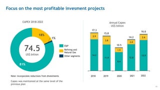 Note: incorporates reductions from divestments
Focus on the most profitable invesment projects
81%
18%
1%
CAPEX 2018-2022
Refining and
Natural Gas
E&P
74.5
US$ billion
Other segments
Capex was maintained at the same level of the
previous plan
14.2
11.9
8.4
12.0
13.9
2.9
3.8
1.9
2.0
2.6
2018
17.3
15.8
2019 2020
10.5
2022
16.6
2021
14.2
Annual Capex
US$ billion
19
 