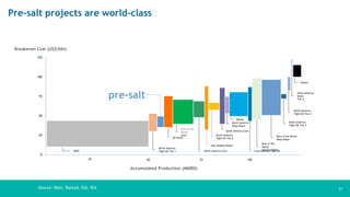 Source: Bain, Rystad, EIA, IEA 21
25 50 75 100
OPEC
North America
Tight Oil Tier 1
pre-salt
Oil Sands
Rest of the
World
Conv.
North America Conv.
Asia Shallow Water
North America
Tight Oil Tier 2
South America Conv.
North America
Deep Water
Russia
International Tight Oil
Rest of the
World
Shallow Water
Rest of the World
Deep Water
North America
Tight Oil Tier 4
North America
Tight Oil Tier 4
North America
Shale
Tier 4
Others
125
100
75
50
25
0
Breakeven Cost (US$/bbl)
Accumulated Production (MMBD)
Pre-salt projects are world-class
 