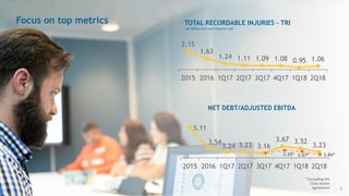 TOTAL RECORDABLE INJURIES – TRI
NET DEBT/ADJUSTED EBITDA
per million man-hour frequency rate
* Excluding the
Class Action
agreement
Focus on top metrics
—
2.15
1.63
1.24 1.11 1.09 1.08 0.95 1.06
2015 2016 1Q17 2Q17 3Q17 4Q17 1Q18 2Q18
5.11
3.54
3.24 3.23 3.16
3.67 3.52
3.23
2015 2016 1Q17 2Q17 3Q17 4Q17 1Q18 2Q18
3.07*3.20* 2.86*
3
 