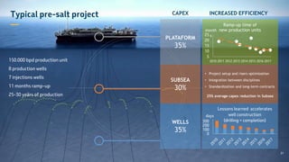 WELLS
35%
PLATAFORM
35%
SUBSEA
30%
INCREASED EFFICIENCY
5
10
15
20
25
2010 2011 2012 2013 2014 2015 2016 2017
month
s
Ramp-up time of
new production units
Typical pre-salt project
—
CAPEX
150.000 bpd production unit
8 production wells
7 injections wells
11 months ramp-up
25-30 years of production
0
100
200
300
days
Lessons learned accelerates
well construction
(drilling + completion)
• Project setup and risers optimization
• Integration between disciplines
• Standardization and long-term contracts
25% average capex reduction in Subsea
31
 
