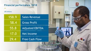 158.9 Sales Revenue
58.4 Gross Profit
55.8 Adjusted EBITDA
17.0 Net Income
29.4 Free Cash Flow
Financial performance 1H18
—
(R$ billion)
5
5
 