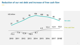 Reduction of our net debt and increase of free cash flow
—
37
55
72
95
106 100 96
85
69
-15.2
-7.6 -12.8 -18.9
-8.1
4.5
12.4 13.9 15.0
2010 2011 2012 2013 2014 2015 2016 2017 2018E
US$ billion
Net debt
Free cash flow
8
 